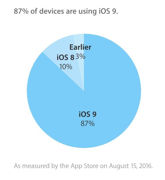 adoption-ios-9-aout-2016-87-pourcent-0.jpg