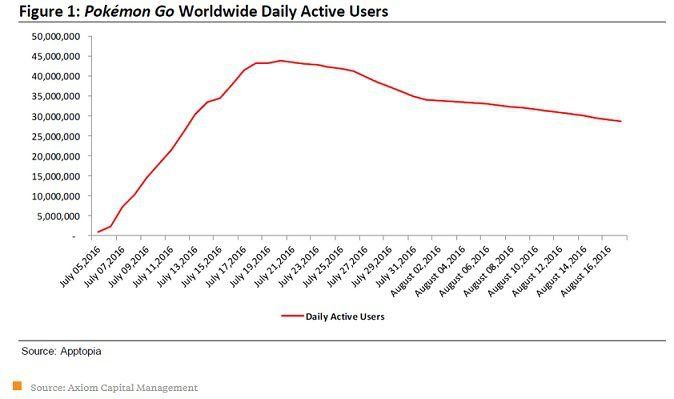 pokemon-daily-users.jpg pokemon-daily-users.jpg