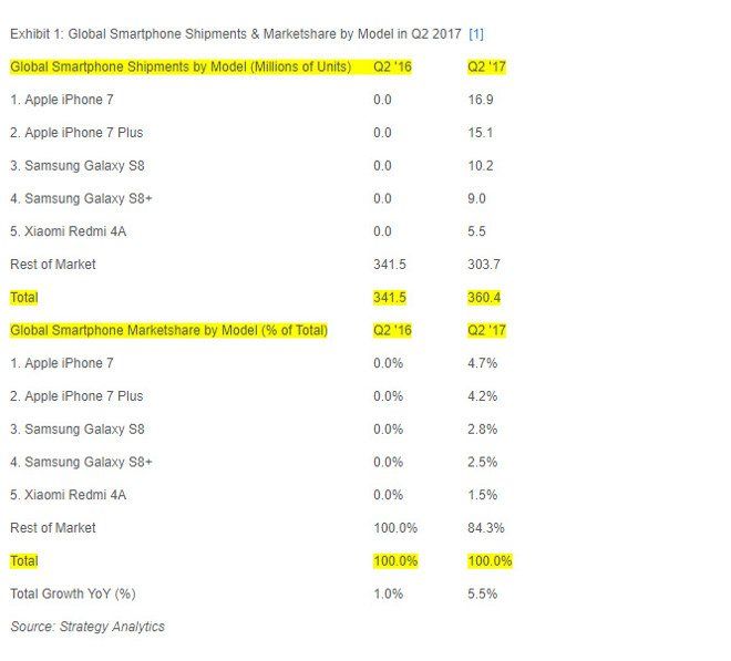 iphone smartphone le plus vendu au monde 2017 2eme trimestre iphone smartphone le plus vendu au monde 2017 2eme trimestre
