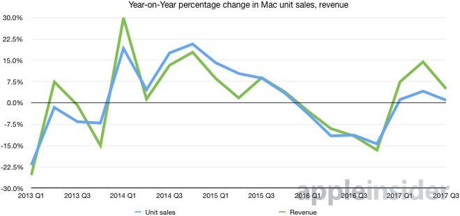 volume revenu mac apple 2013 2017 volume revenu mac apple 2013 2017