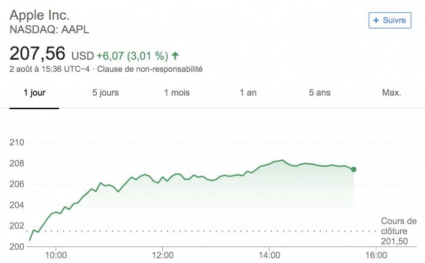 apple capitalisation boursiere 1000 milliards 2 aout 2018 apple capitalisation boursiere 1000 milliards 2 aout 2018