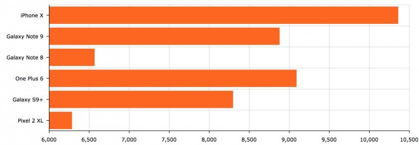 benchmark galaxy note 9 iphone x comparatif benchmark galaxy note 9 iphone x comparatif