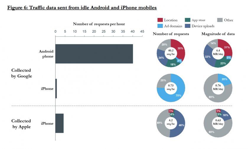 google android 50 fois plus de donn es