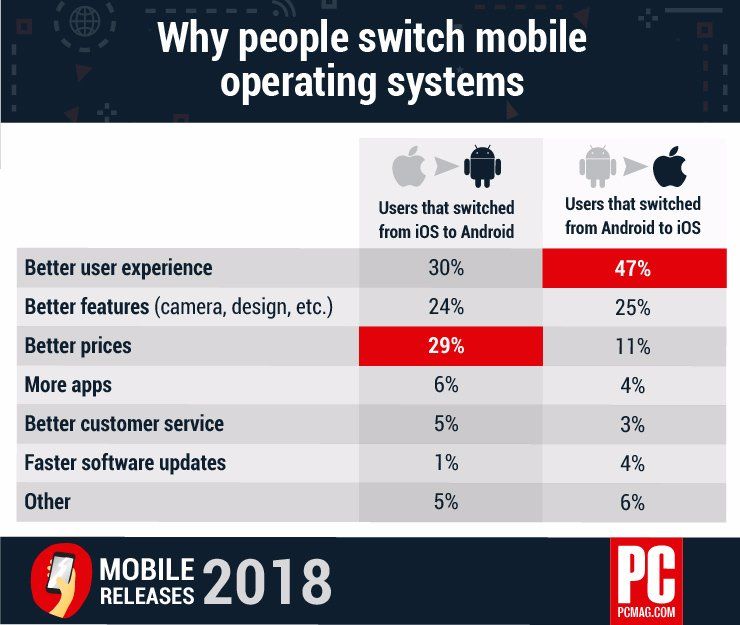 ios vers android 2018 pourquoi les gens switch ios vers android 2018 pourquoi les gens switch