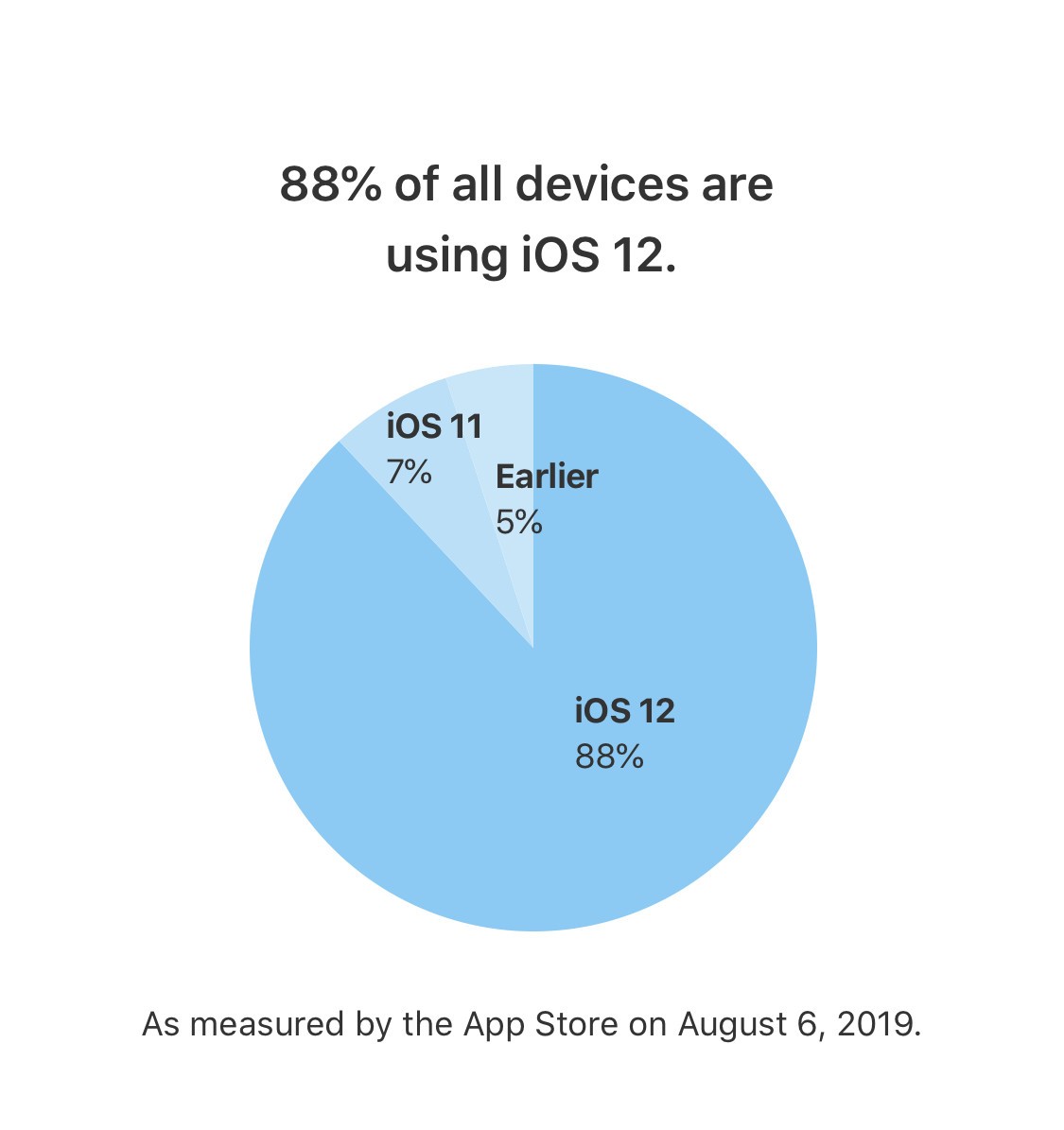 adoption ios 12 88 pourcent ao t 2019 adoption ios 12 88 pourcent ao t 2019