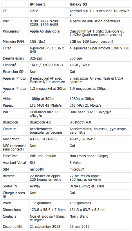 Comparatif iPhone 5 - Galaxy S3