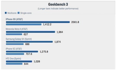 benchmark iphone cinq s