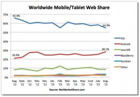 ios android statistiques surf internet 2013
