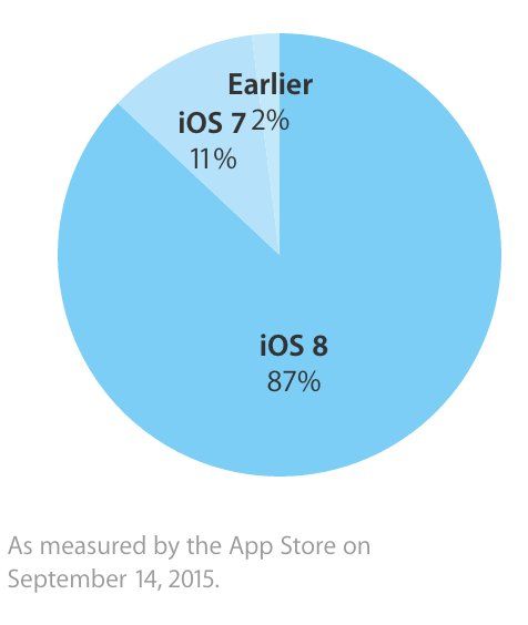 adoption ios 8 87 pourcent adoption ios 8 87 pourcent
