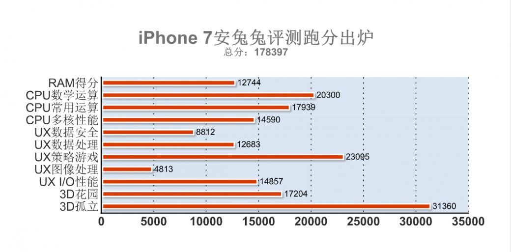 Antutu Iphone 7 Le Smartphone Le Plus Puissant Du Monde Iphone Soft