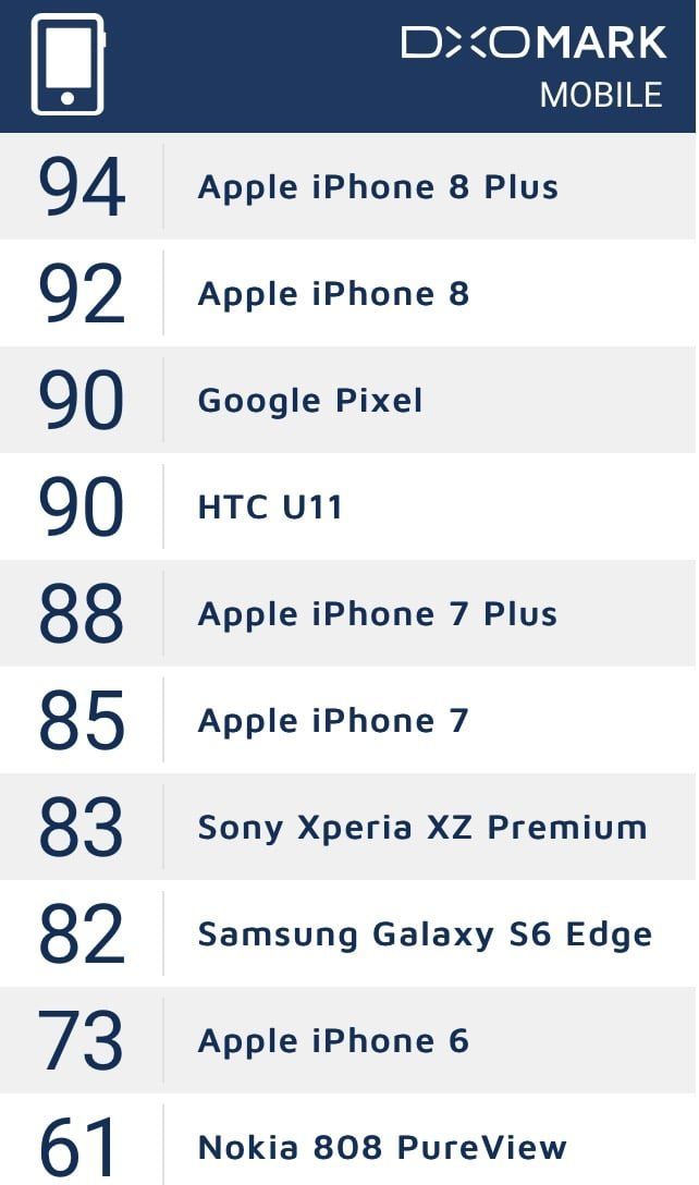 dxomark iphone 8 dxomark iphone 8