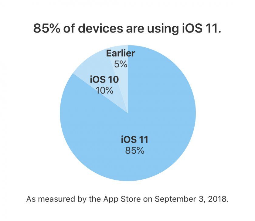 adoption ios 11 septembre 2018 avant ios 12 adoption ios 11 septembre 2018 avant ios 12