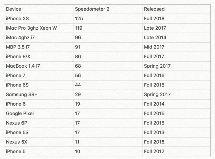 iphone xs speedometer 2 mieux que imac pro