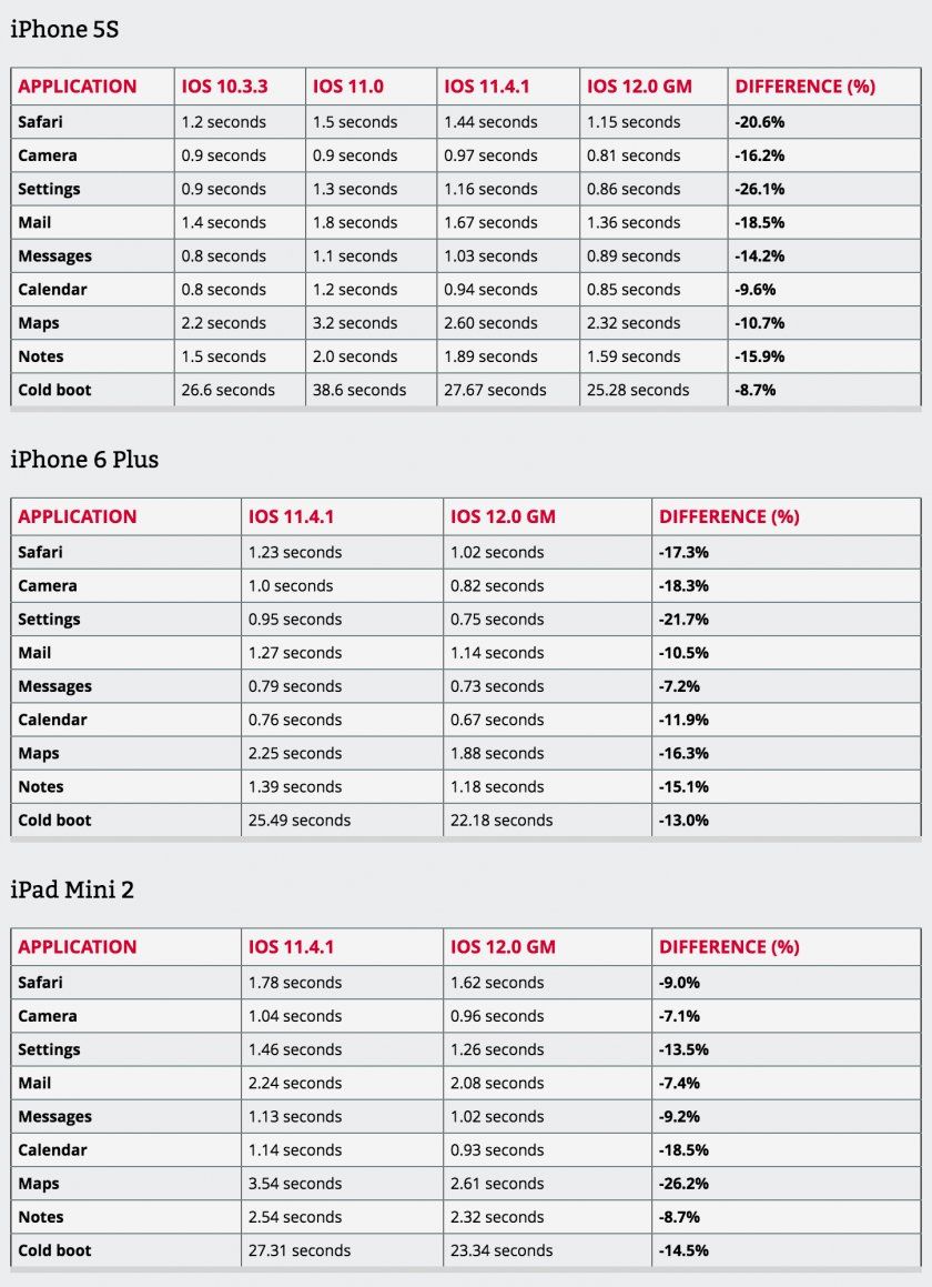 performances comparaison ios 12 iphone 5s 6 plus performances comparaison ios 12 iphone 5s 6 plus