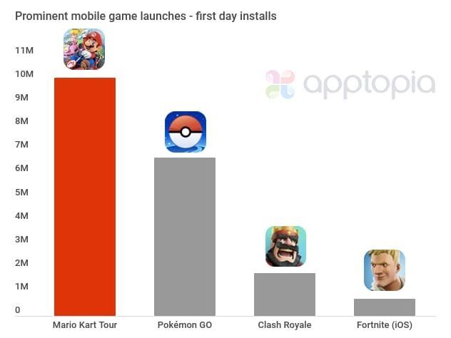 mario kart tour day1 apptopia mario kart tour day1 apptopia