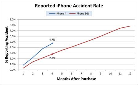 Taux d'accidents sur iPhones Taux d'accidents sur iPhones