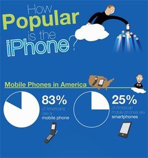 La popularité de l'iPhone aux US