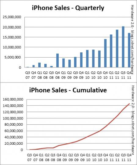 iphone-sales-apple