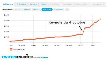 Statistiques Twitter iPhoneSoft