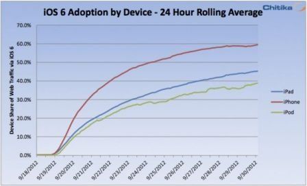 iOS 6 : 60% des iPhone l'ont adopté iOS 6 : 60% des iPhone l'ont adopté