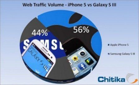 iphone-5-vs-galaxy-s3---le-trafic-web iphone-5-vs-galaxy-s3---le-trafic-web