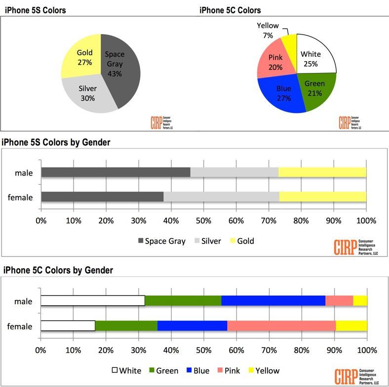 iphonecolorpreferencegender iphonecolorpreferencegender