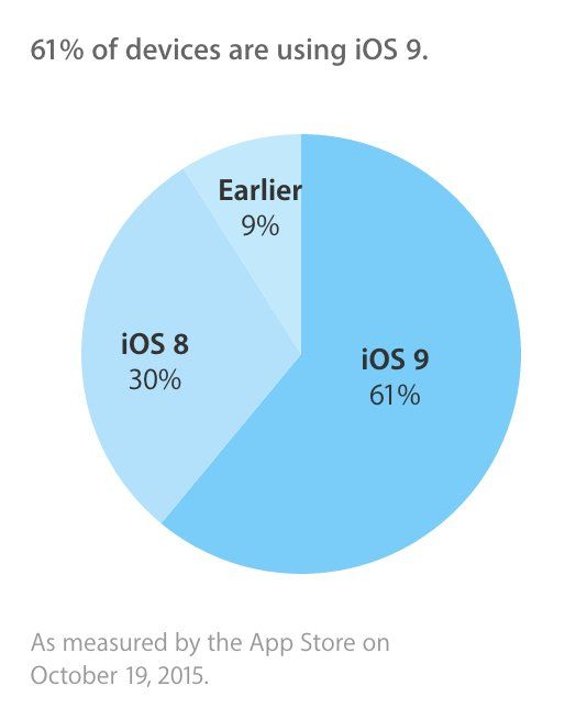 adoption ios 9 fin octobre