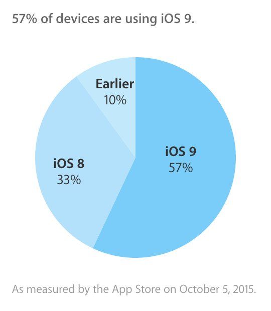 adoption ios 9 octobre