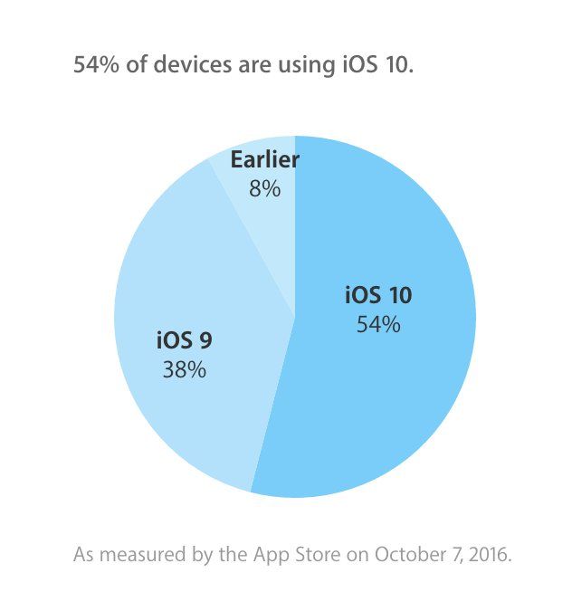 adoption-ios-10-7-octobre.jpg adoption-ios-10-7-octobre.jpg