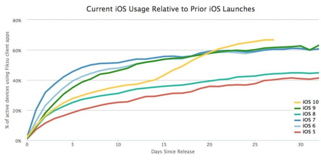 ios-dix-adoption.jpg