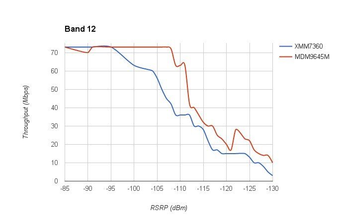 modemgate iphone 7 intel qualcomm comparaison band12test modemgate iphone 7 intel qualcomm comparaison band12test