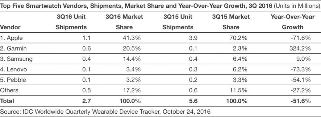 smartwatch statistiques smartwatch statistiques