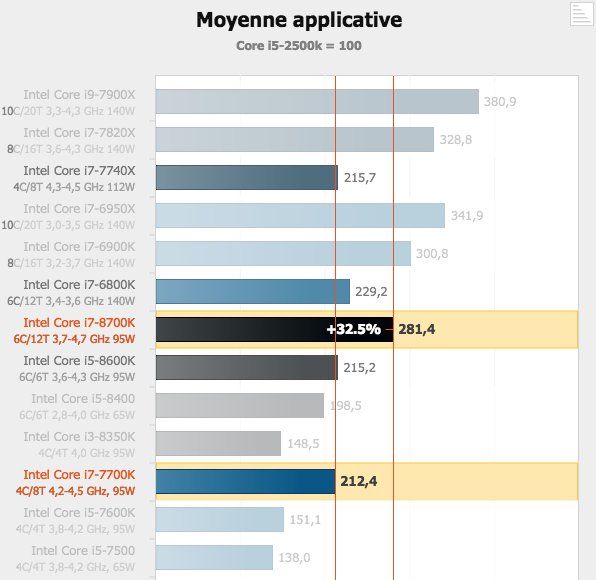 comparatif core i7 2018 mac