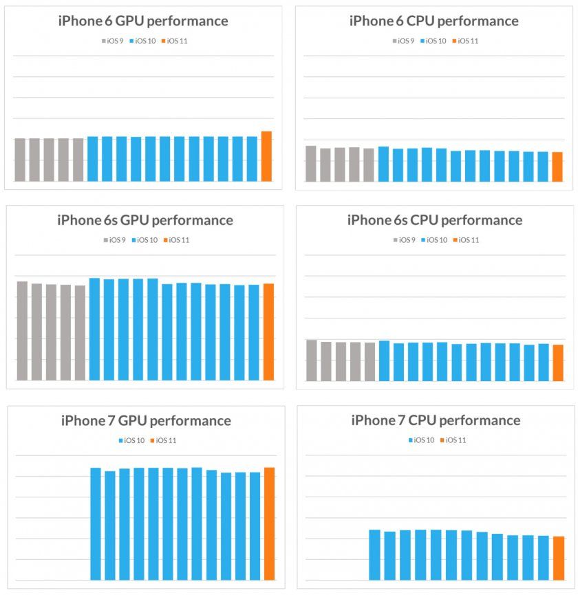 comparatif performances iphone ios 9 ios 10 ios 11
