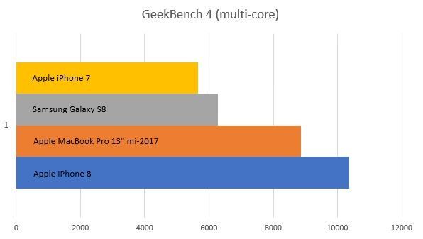 graph geekbench iphone 8 graph geekbench iphone 8
