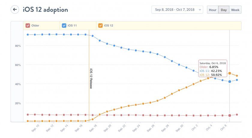 adoption ios 12 octobre mixpanel adoption ios 12 octobre mixpanel