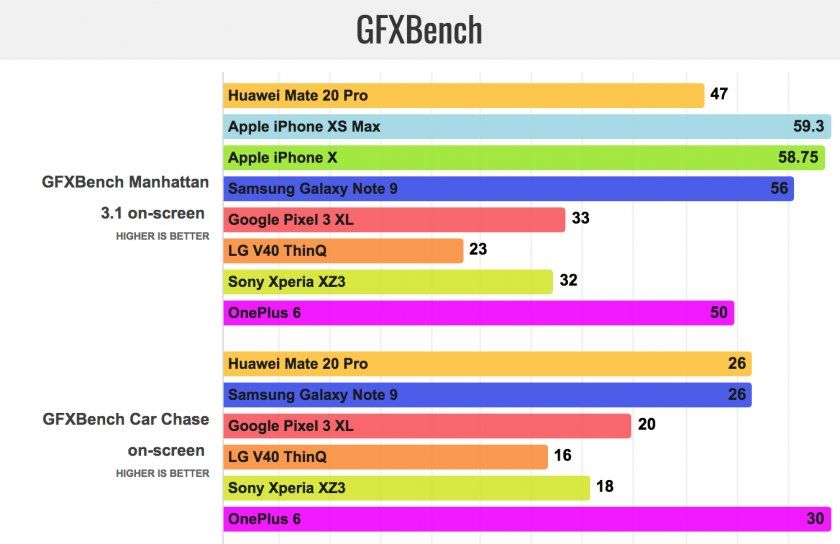 benchmark huawei kirin 980 vs apple vs samsung vs pixel 3 vs oneplus 6 1