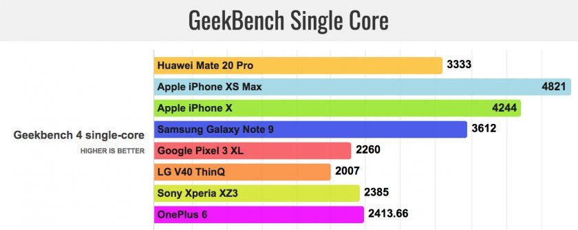 benchmark huawei kirin 980 vs apple vs samsung vs pixel 3 vs oneplus 6 2
