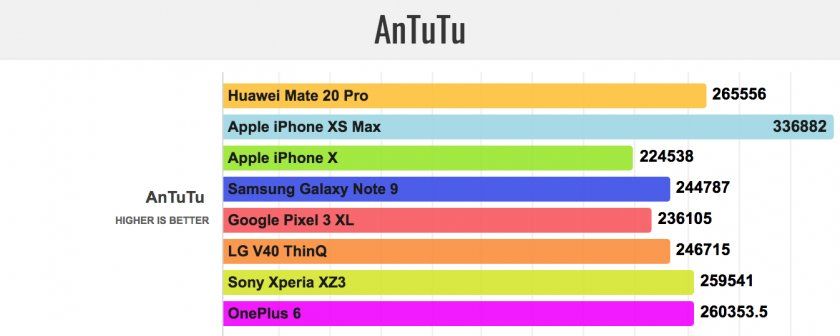 benchmark huawei kirin 980 vs apple vs samsung vs pixel 3 vs oneplus 6