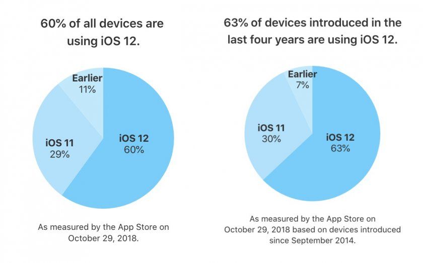 ios 12 adoption fin octobre apple ios 12 adoption fin octobre apple