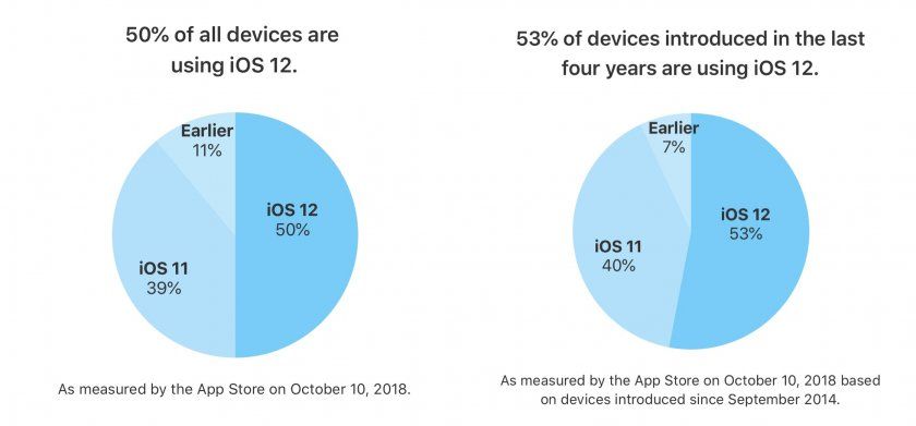 ios 12 adoption octobre apple ios 12 adoption octobre apple