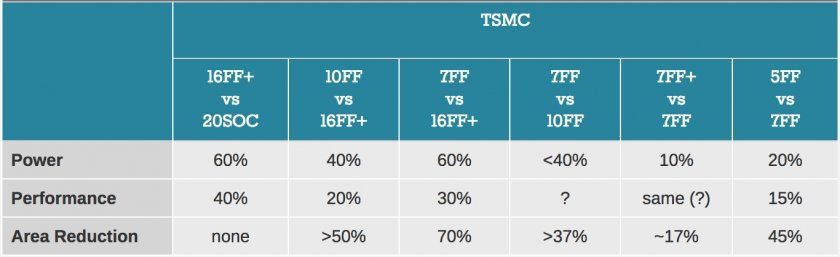 tsmc puce gravure 5nm 7nm comparatif