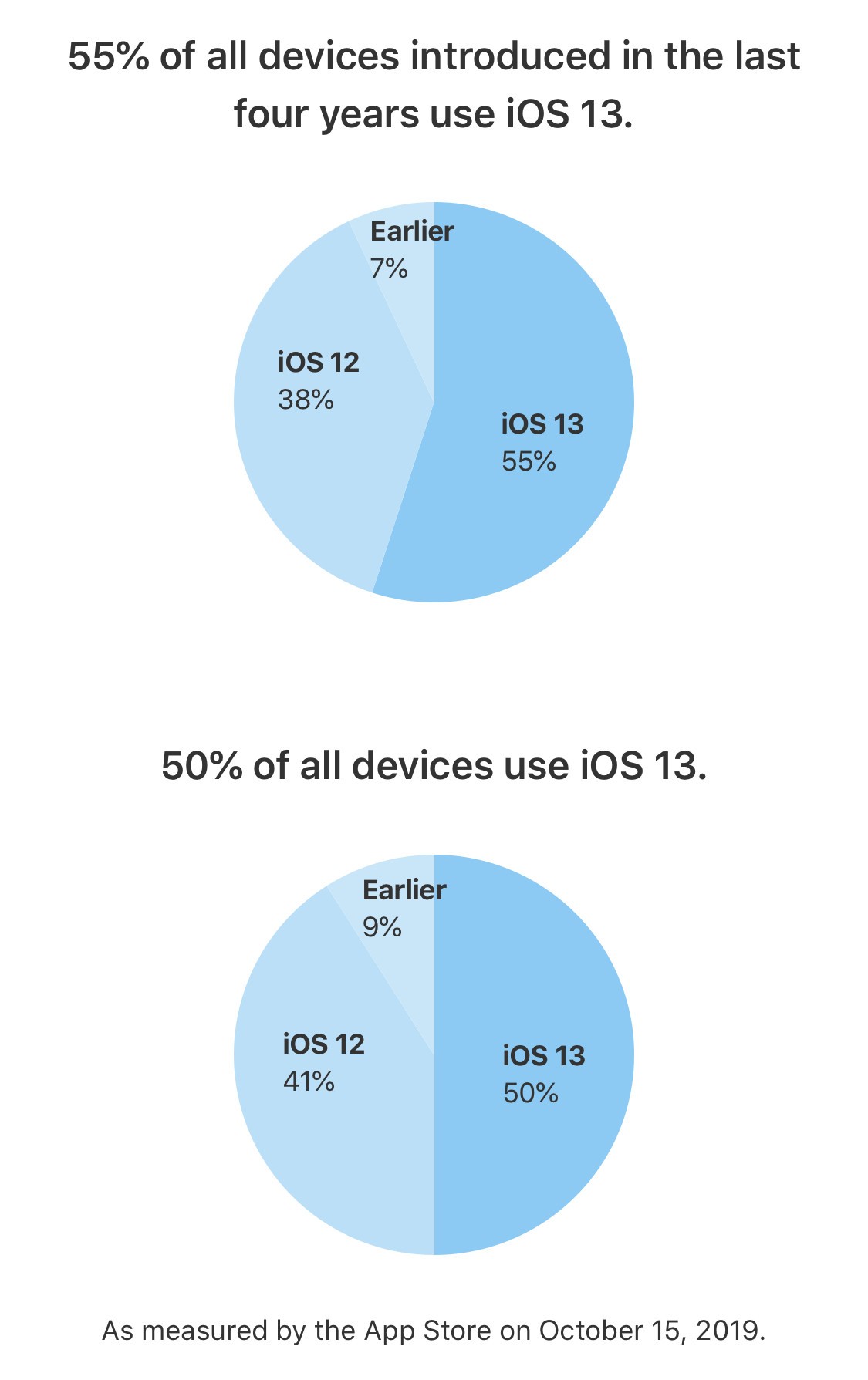 ios 13 adoption officielle octobre 2019