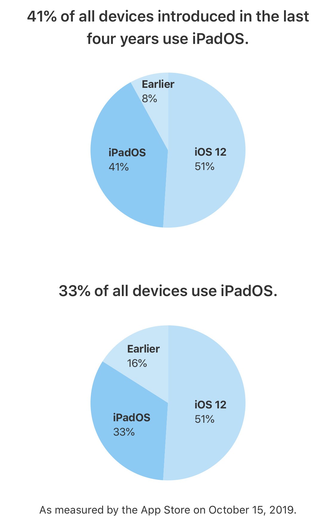 ipados 13 adoption officielle octobre 2019 ipados 13 adoption officielle octobre 2019