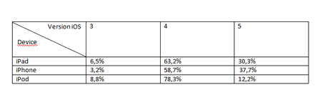 Chiffres mises à jour iOS 5
