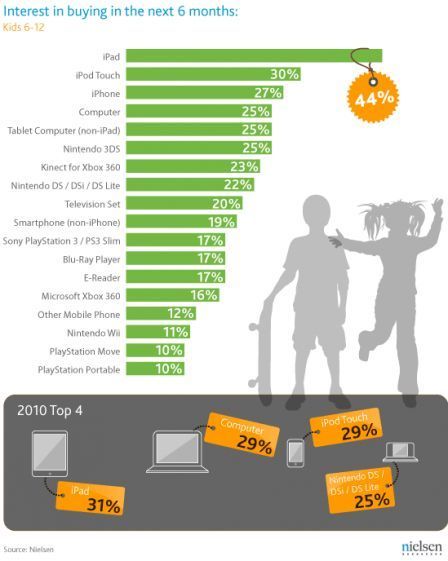 Et les 3 produits préférés des enfants sont...