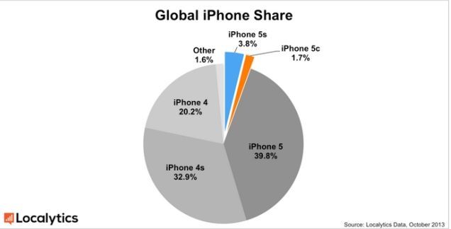 generation iphone stat generation iphone stat