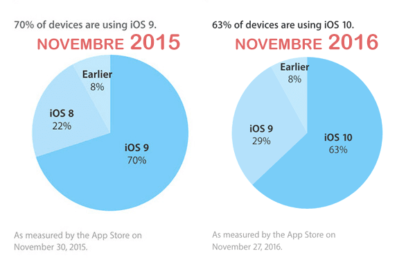 adoption ios 10 novembre 2016 comparaison