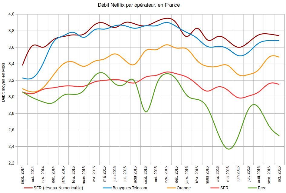 netflix debit orange free bouygues sfr