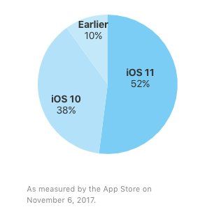adoption ios 11 54 pourcent seulement adoption ios 11 54 pourcent seulement